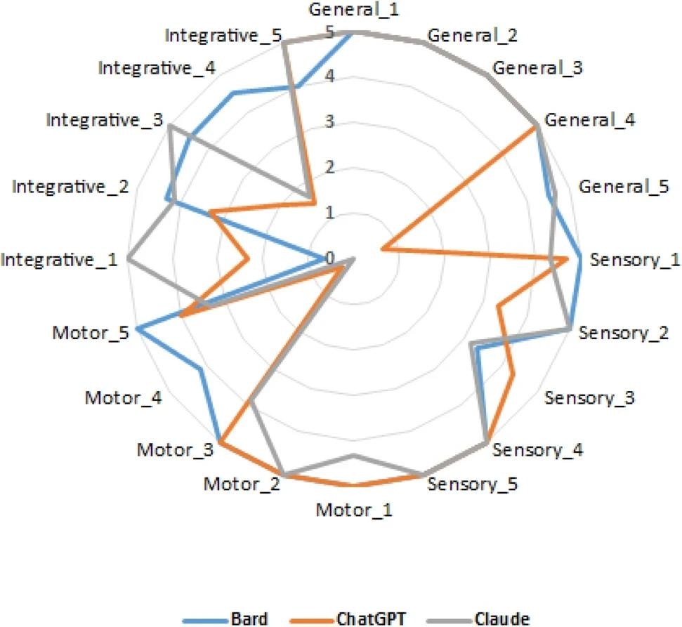 Scores of LLMs to English questions. Image Credit: https://www.nature.com/articles/s41598-024-60405-y