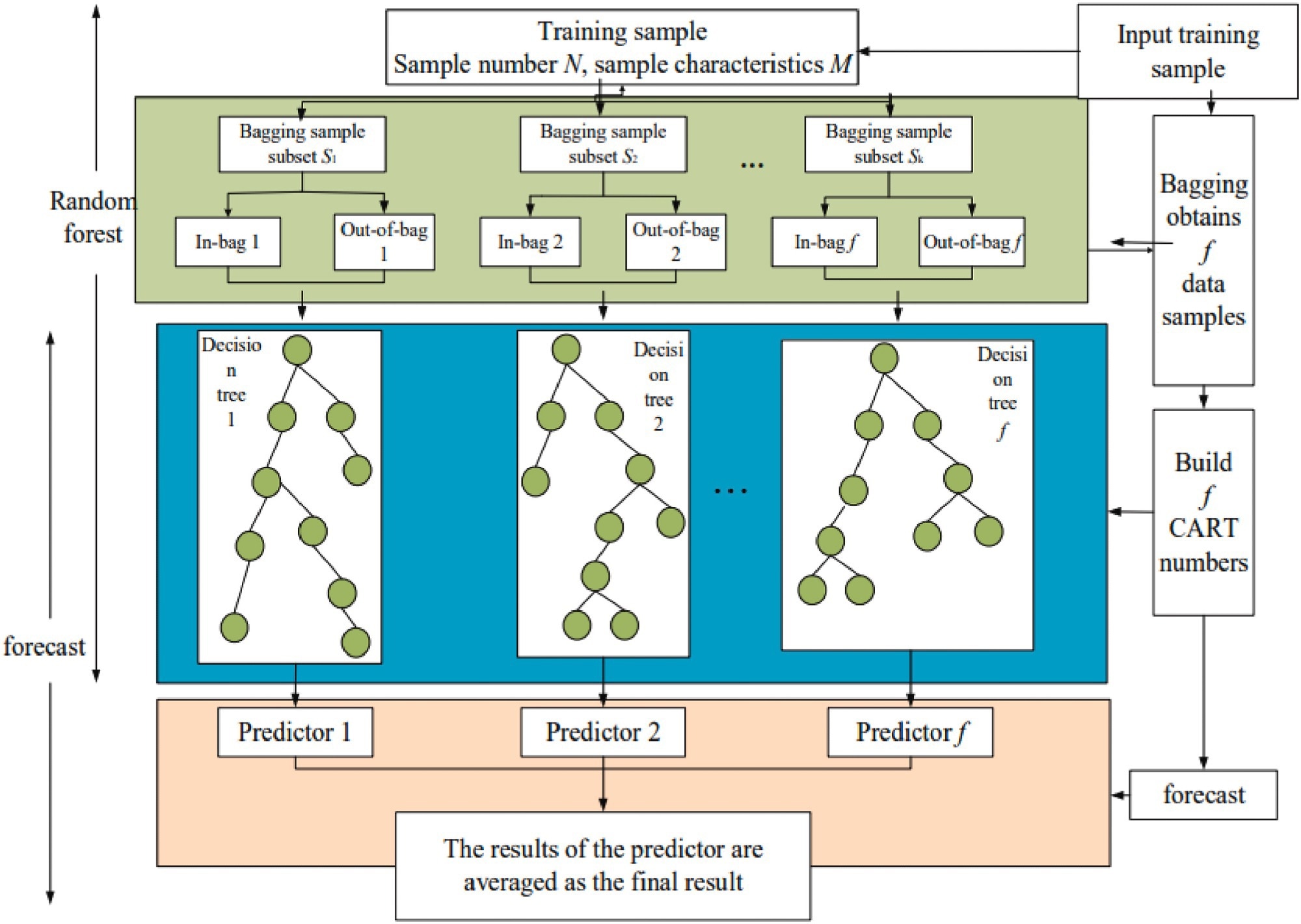 Random Forest training process. Image Credit: https://www.sciencedirect.com/science/article/pii/S2405844024065289?dgcid=api_sd_search-api-endpoint