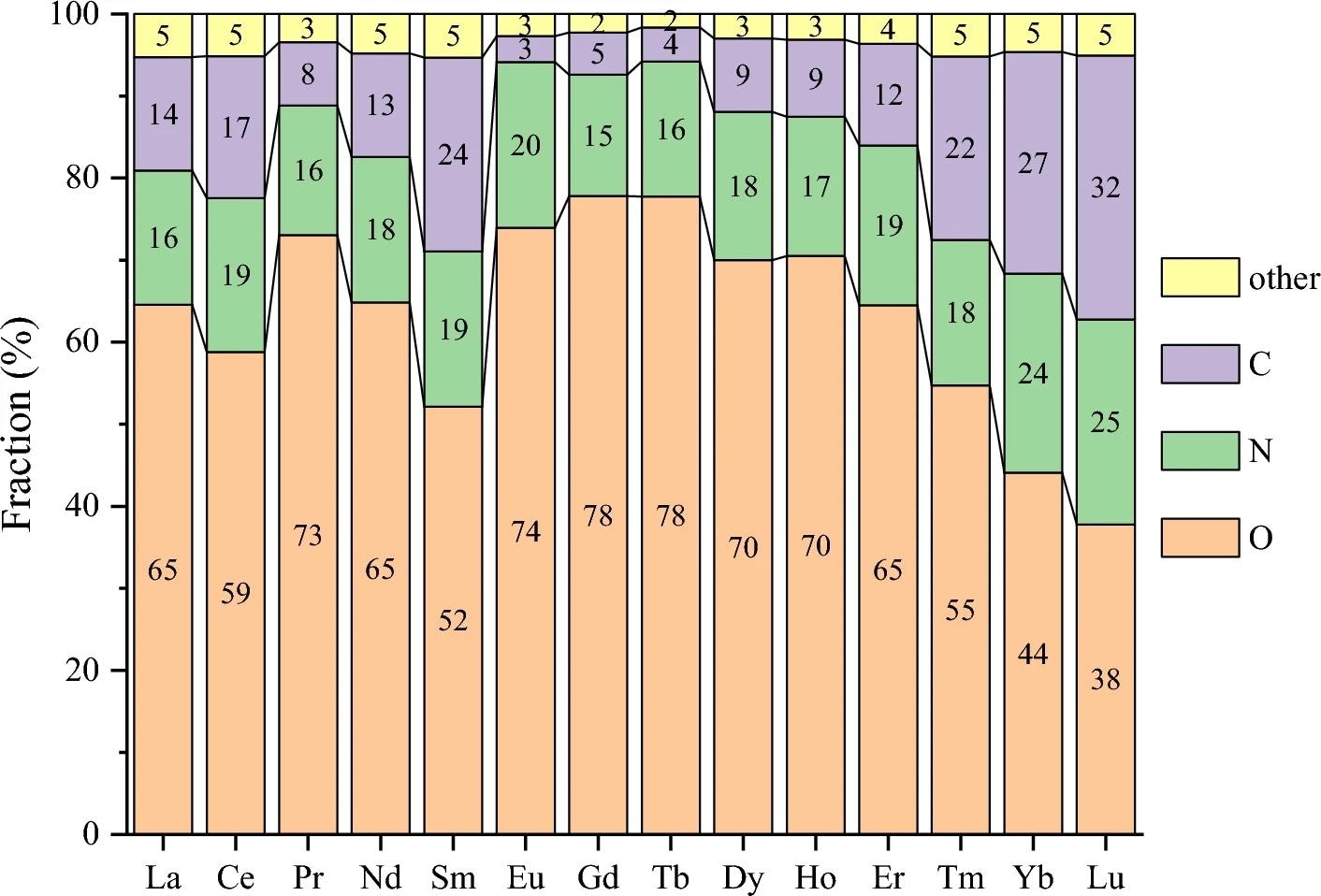 Breakdown of donor types in the first coordination shell for each Ln element in Subset 2. Other elements include H, P, S, F, Cl, Br, and I. Image Credit: https://www.nature.com/articles/s41598-024-62074-3