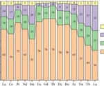 Lanthanide Complex Analysis Using CSD Python API for Efficient REE Separation