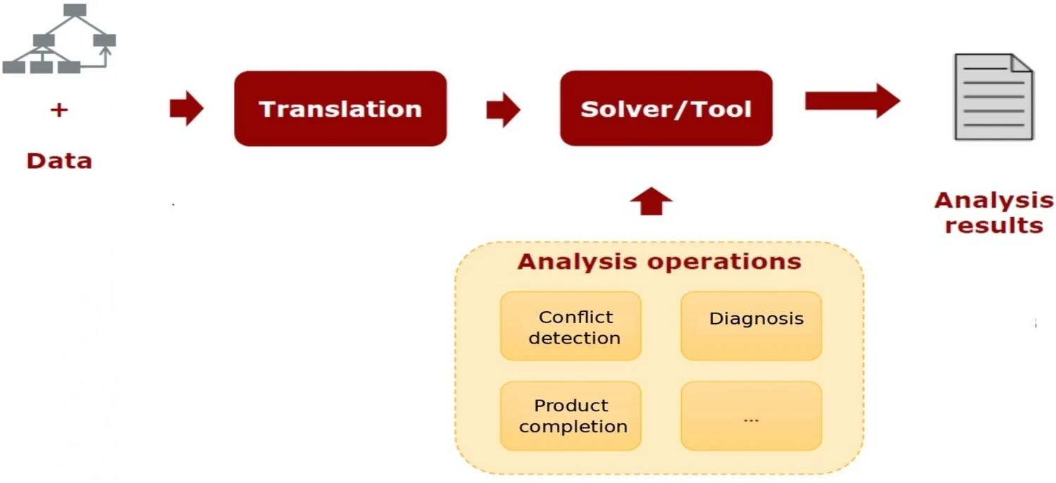 Automated analysis of feature models (AAFM) process. Image Credit: https://www.nature.com/articles/s41598-024-61647-6