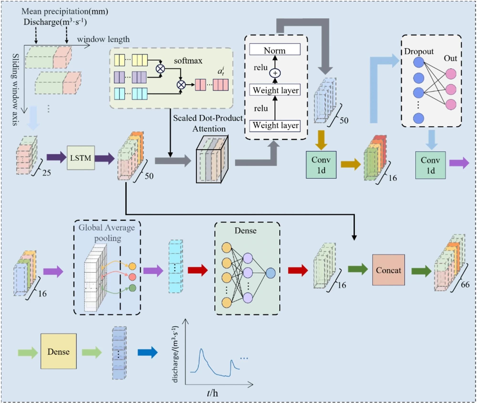Detailed schematic diagram of the LSTM-Transformer flood forecasting model. Image Credit: https://www.nature.com/articles/s41598-024-62127-7