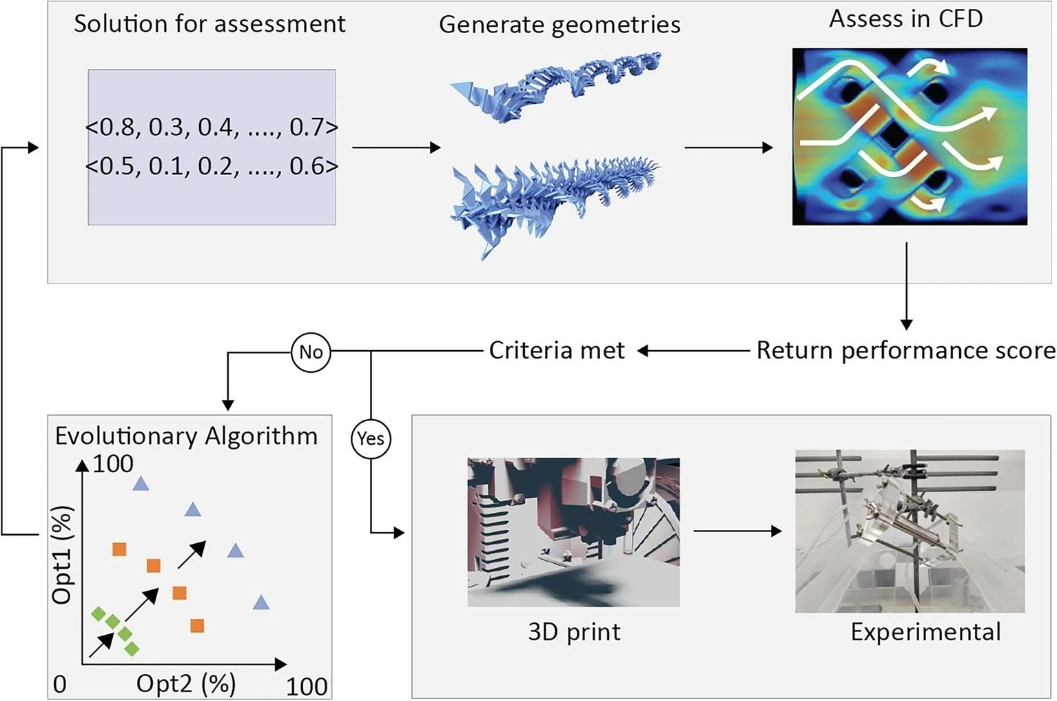 End to end workflow for the design of novel static mixers. Solutions are represented as strings of floating-point numbers, which are transformed into a solid body geometry whose expression depends on the representation used. Geometries are assessed in a Computational Fluid Dynamics solver, and two performance metrics are measured. The main loop feeds these metrics back into an Evolutionary Algorithm which iteratively improves the set of optimal trade-offs between these objectives. If termination criteria are met, the final designs are 3D printed and their performance experimentally confirmed. Image Credit: https://www.nature.com/articles/s41598-024-62830-5