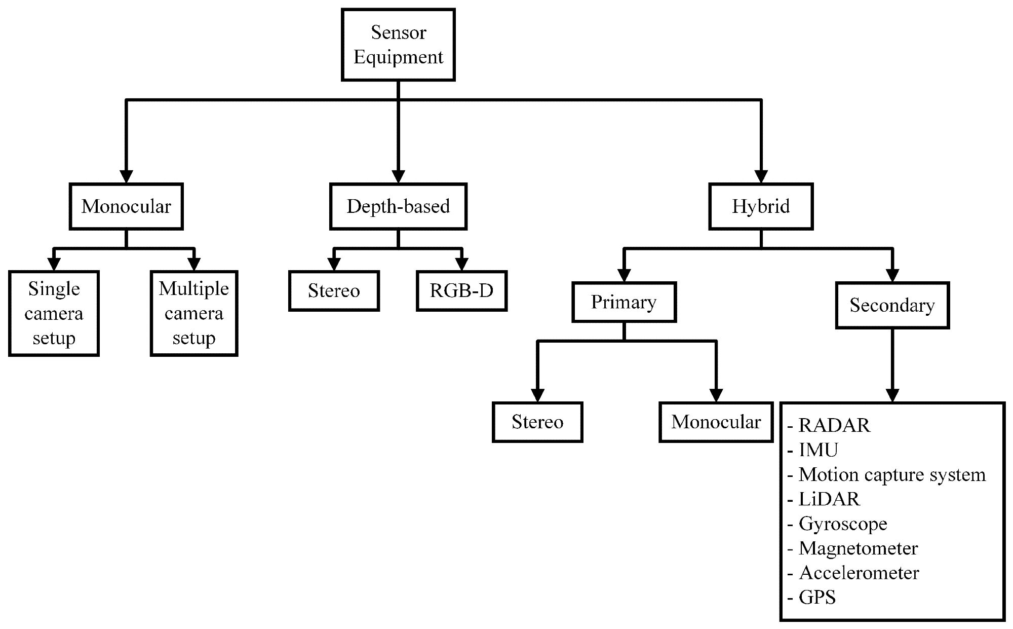 Taxonomy of sensor equipment. Image Credit: https://www.mdpi.com/2073-431X/13/6/136