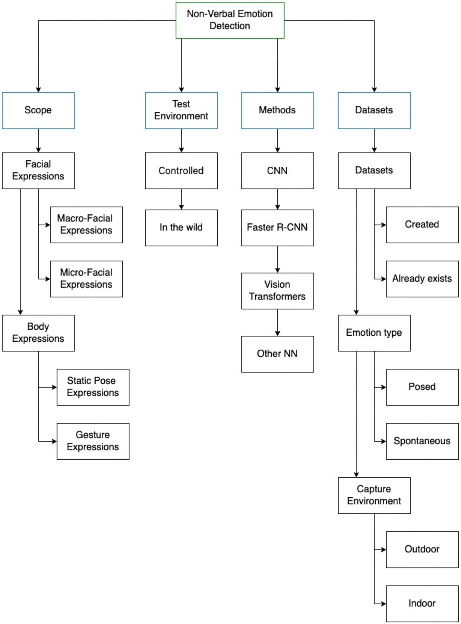 Results taxonomy. https://www.mdpi.com/1424-8220/24/11/3484