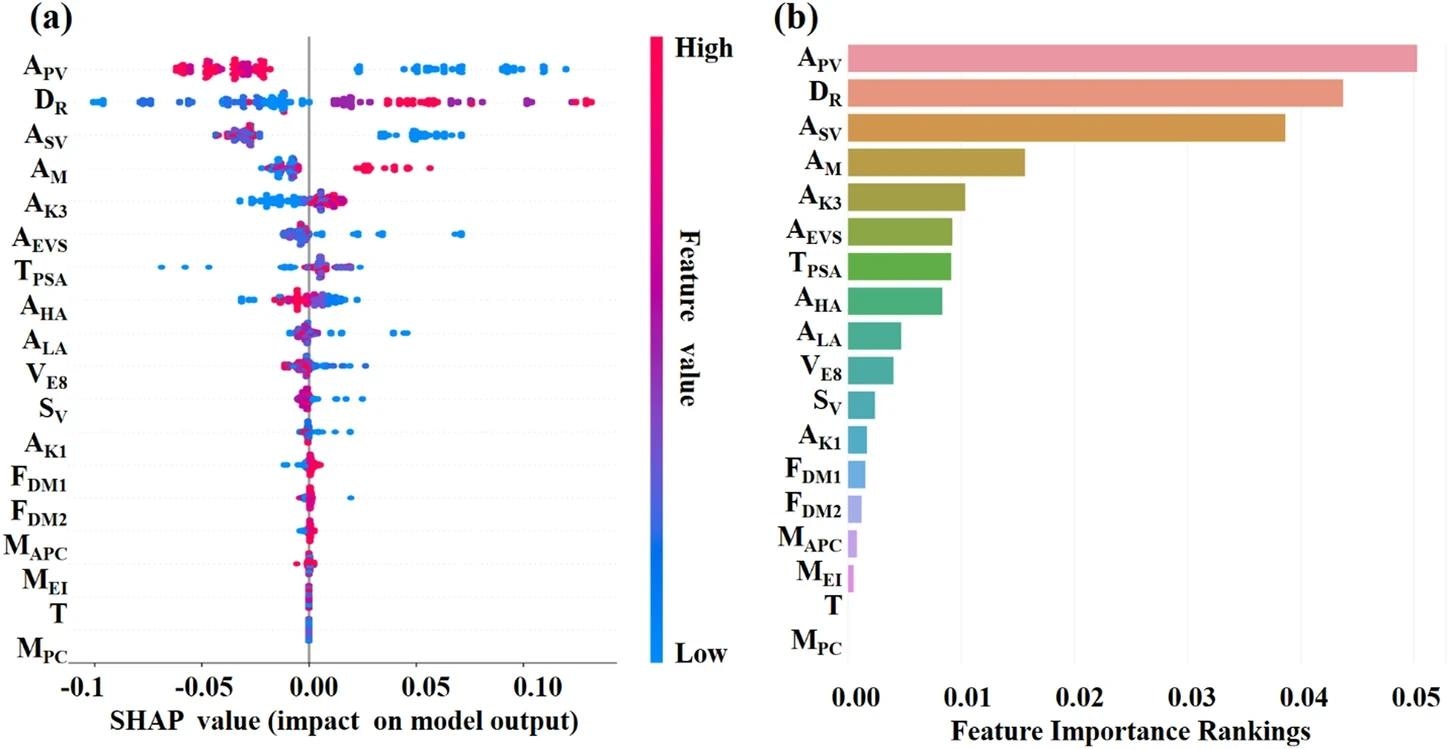 a Summary plot of the feature based on the extra trees model using SHAP. b Feature importance ranking histogram based on the extra-trees model using SHAP. Image Credit: https://www.nature.com/articles/s41524-024-01297-4