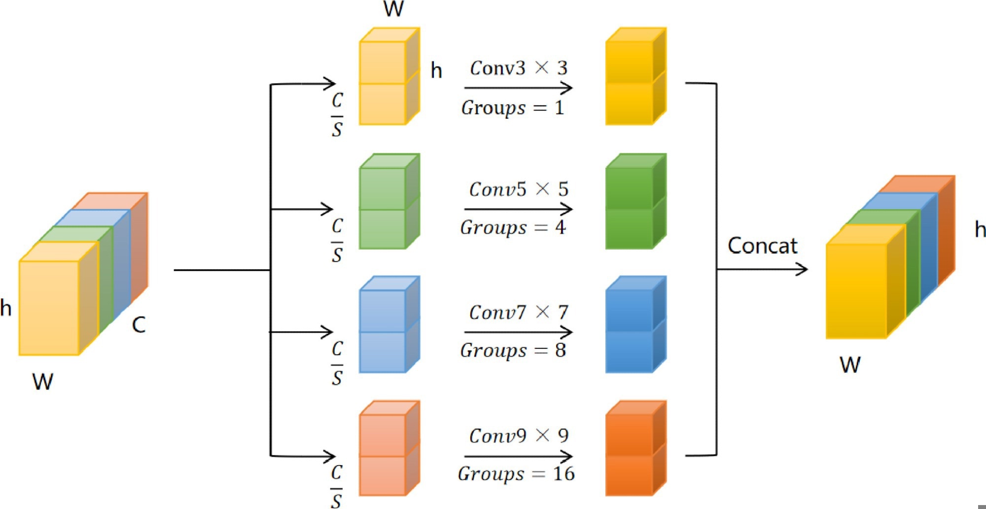Structure of SPC Module refer to the EPSANet. Image Credit: https://www.sciencedirect.com/science/article/pii/S0885230824000597