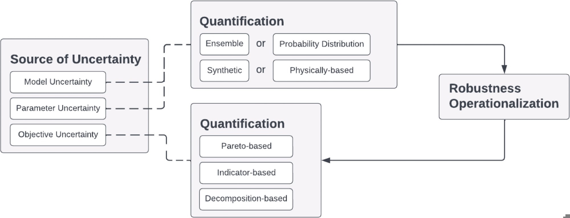A general process for uncertainty characterization, adapted from Herman et al. (2020) and Kwakkel et al. (2015). In this process, the model and parameter uncertainties are first quantified. Then, the results are collected for robustness operationalization. Eventually, the objective uncertainty is quantified based on the robustness operationalization results. Image Credit: https://www.sciencedirect.com/science/article/pii/S030147972400954X