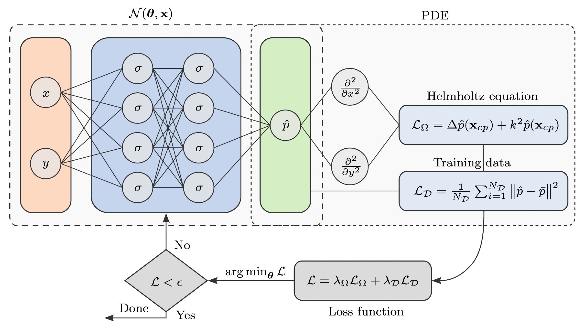 Schematic illustration of a PINN, illustrated as a multilayer perceptron (left) and the physics information in the form of the Helmholtz equation and the training data (right). The residuals of both, the PDE and the training data are incorporated into the total loss function, which is minimized during training. Image Credit: https://www.sciencedirect.com/science/article/pii/S0888327024003030