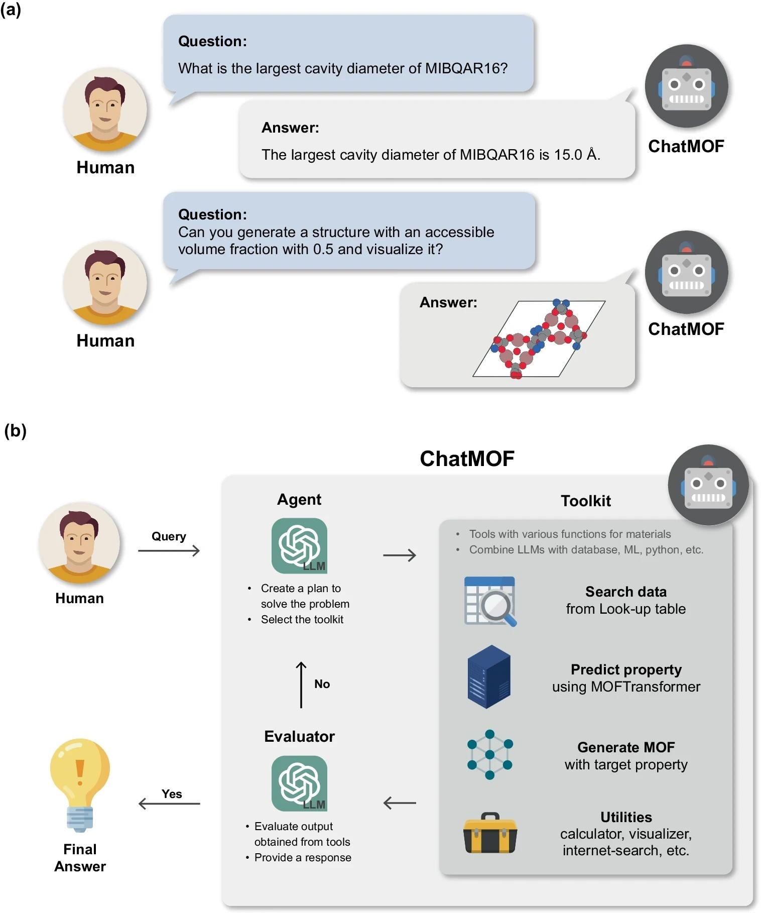 a A Conceptual image that explains the ChatMOF. When a user poses a textual question about the properties of a MOF, an appropriate answer is provided by ChatMOF. If a user desires to generate a new MOF, ChatMOF is capable of creating a new MOF that satisfies the condition. b The schematic image of ChatMOF. ChatMOF comprises three core components: an agent, toolkit, and an evaluator. Upon receiving a query from human, the agent formulates a plan and selects a suitable toolkit. Subsequently, the toolkit generates outputs following the proposed plan, and the evaluator makes these results into a final response. Image Credit: https://www.nature.com/articles/s41467-024-48998-4