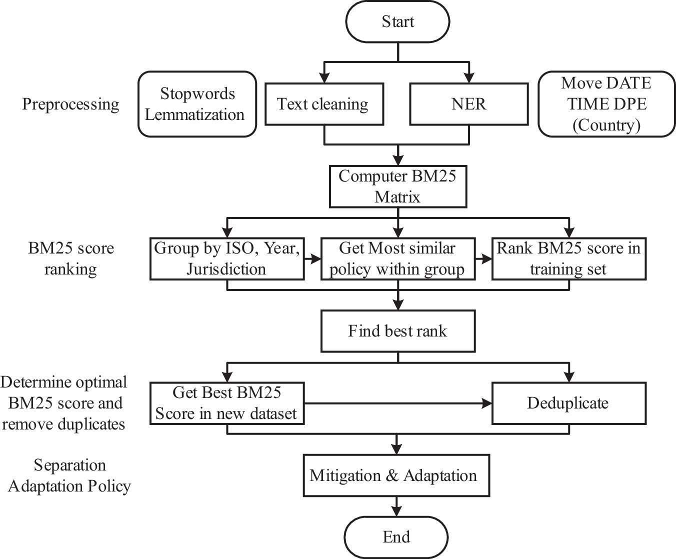 Machine learning processes for identifying duplicate policies. Image Credit: https://www.nature.com/articles/s41597-024-03411-z