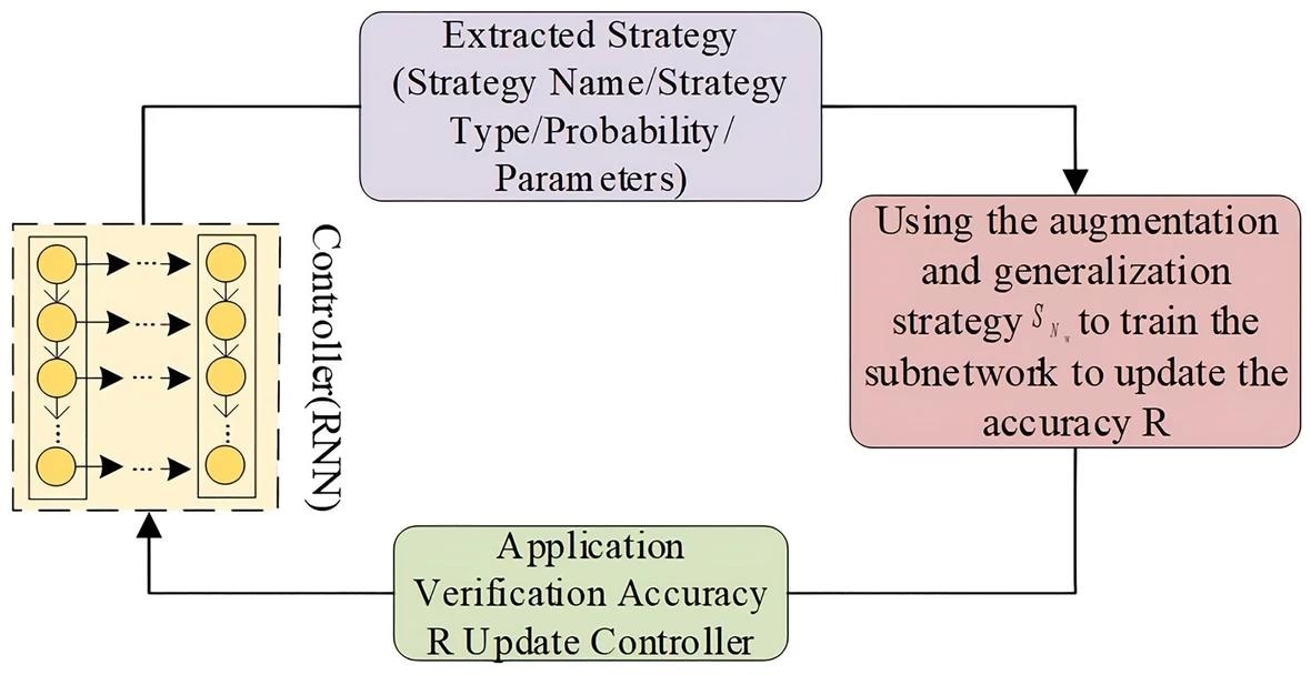 Search strategy for selecting image augmentation operations from Augment strategy space. Image Credit: https://www.nature.com/articles/s41598-024-63430-z