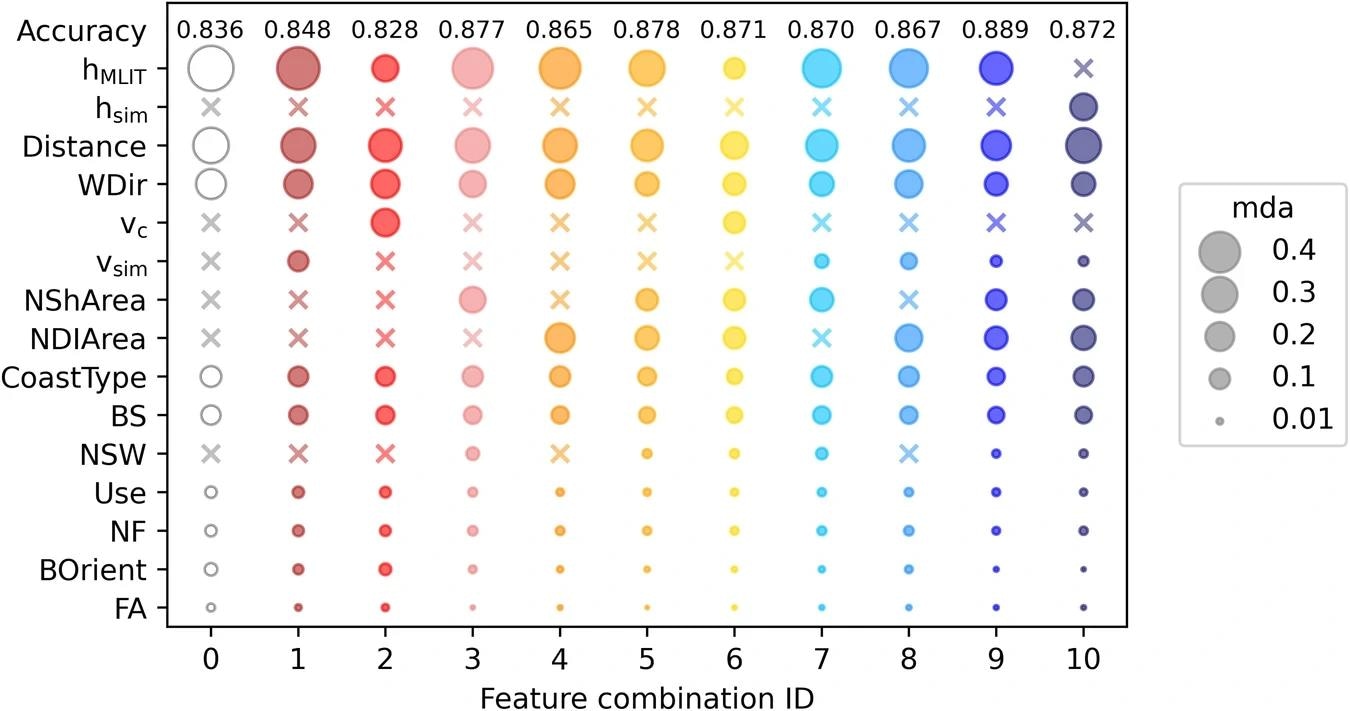 Circle size reflects the mean decrease in accuracy (mda) when individual variables are shuffled and x markers indicate excluded variables in model training. Image Credit: https://www.nature.com/articles/s43247-024-01468-7