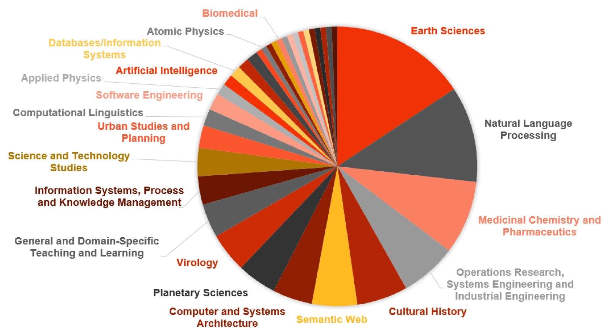 Research field distribution of the selected papers in our evaluation dataset containing human-domain-expert-annotated properties that were applied to represent the paper’s structured contribution descriptions in the Open Research Knowledge Graph (ORKG). Image Credit: https://www.mdpi.com/2078-2489/15/6/328