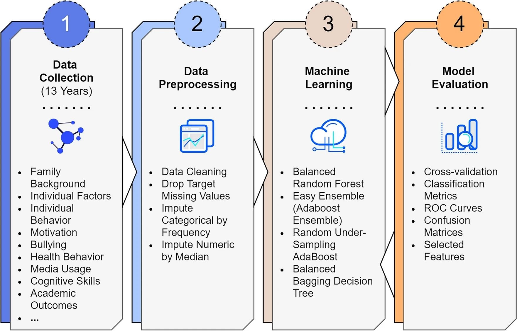 Proposed research workflow. Our process begins with data collection over 13 years, from kindergarten to the end of upper secondary education (Step 1), followed by data processing which includes cleaning and imputing missing feature values (Step 2). We then apply four machine learning models for dropout and non-dropout classification (Step 3), and evaluate these models using 6-fold cross-validation, focusing on performance metrics and ROC curves (Step 4). Image Credit: https://www.nature.com/articles/s41598-024-63629-0