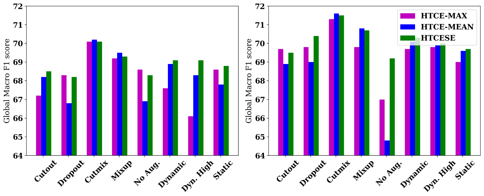 A comparison of the performance differences among different methods in terms of the global F1 scores for the three architectures, when trained on the saccade dataset (right subfigure) and the vergence dataset (left subfigure). Image Credit: https://www.mdpi.com/2673-7426/4/2/80