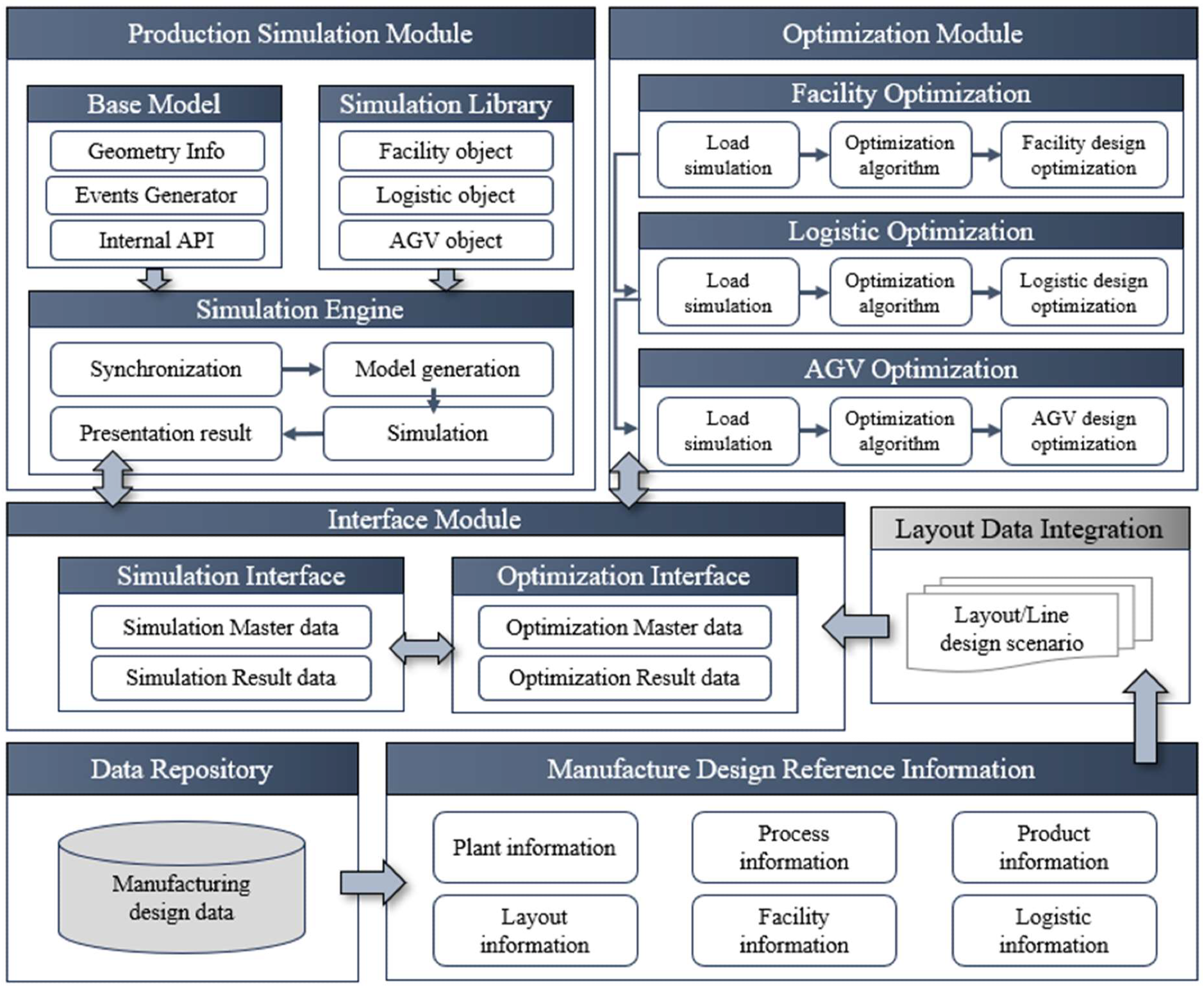 Production-simulation-based factory layout optimization framework. Image Credit: https://www.mdpi.com/2075-1702/12/6/390