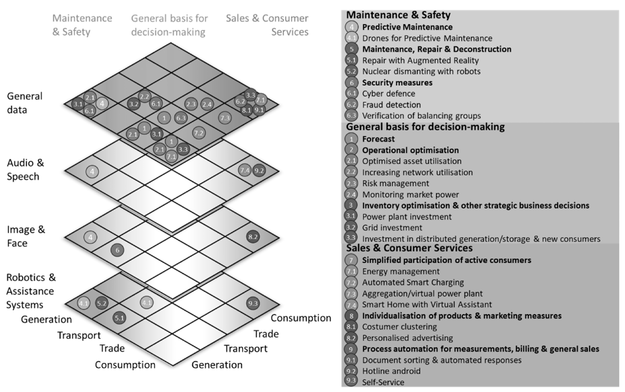 Classification matrix of the application fields of AI in the energy industry. Image Credit: https://www.mdpi.com/1996-1073/17/11/2790