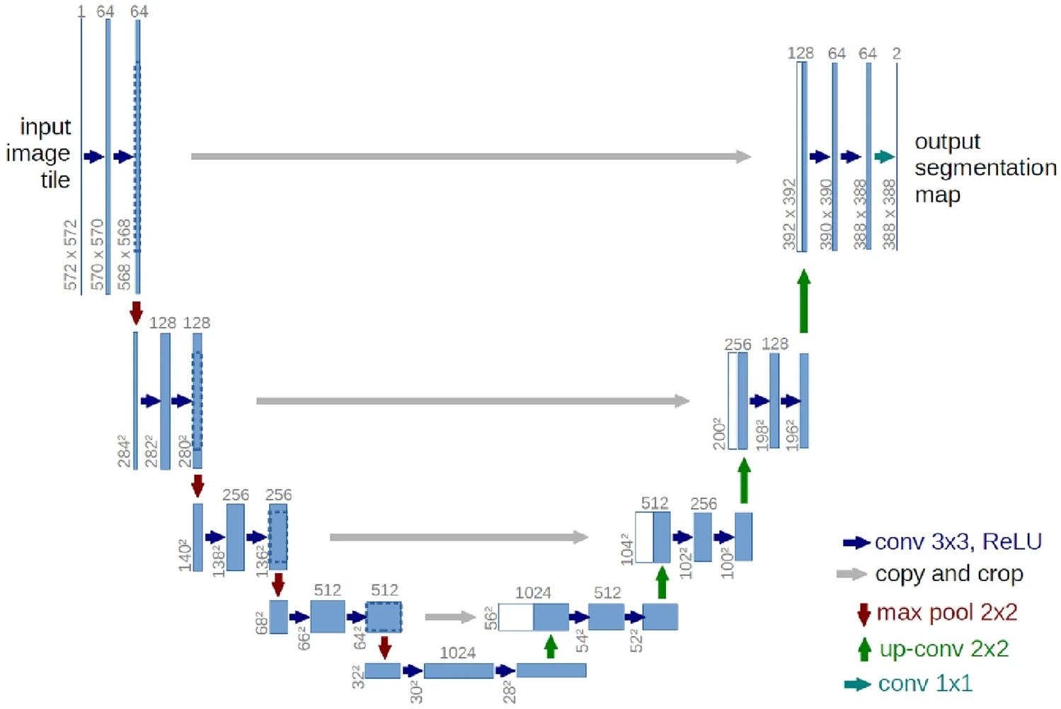 Architecture of U-Net. Image Credit: https://www.nature.com/articles/s41598-024-64231-0