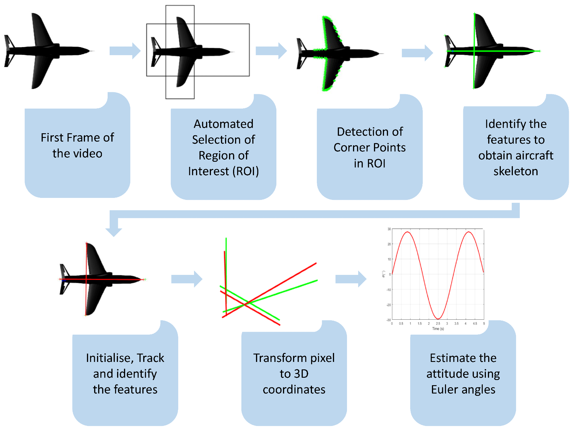 Flow chart showing the process for attitude estimation. Image Credit: https://www.mdpi.com/1424-8220/24/12/3795