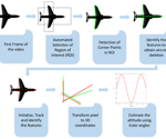 Computer Vision for Aircraft Attitude Estimation