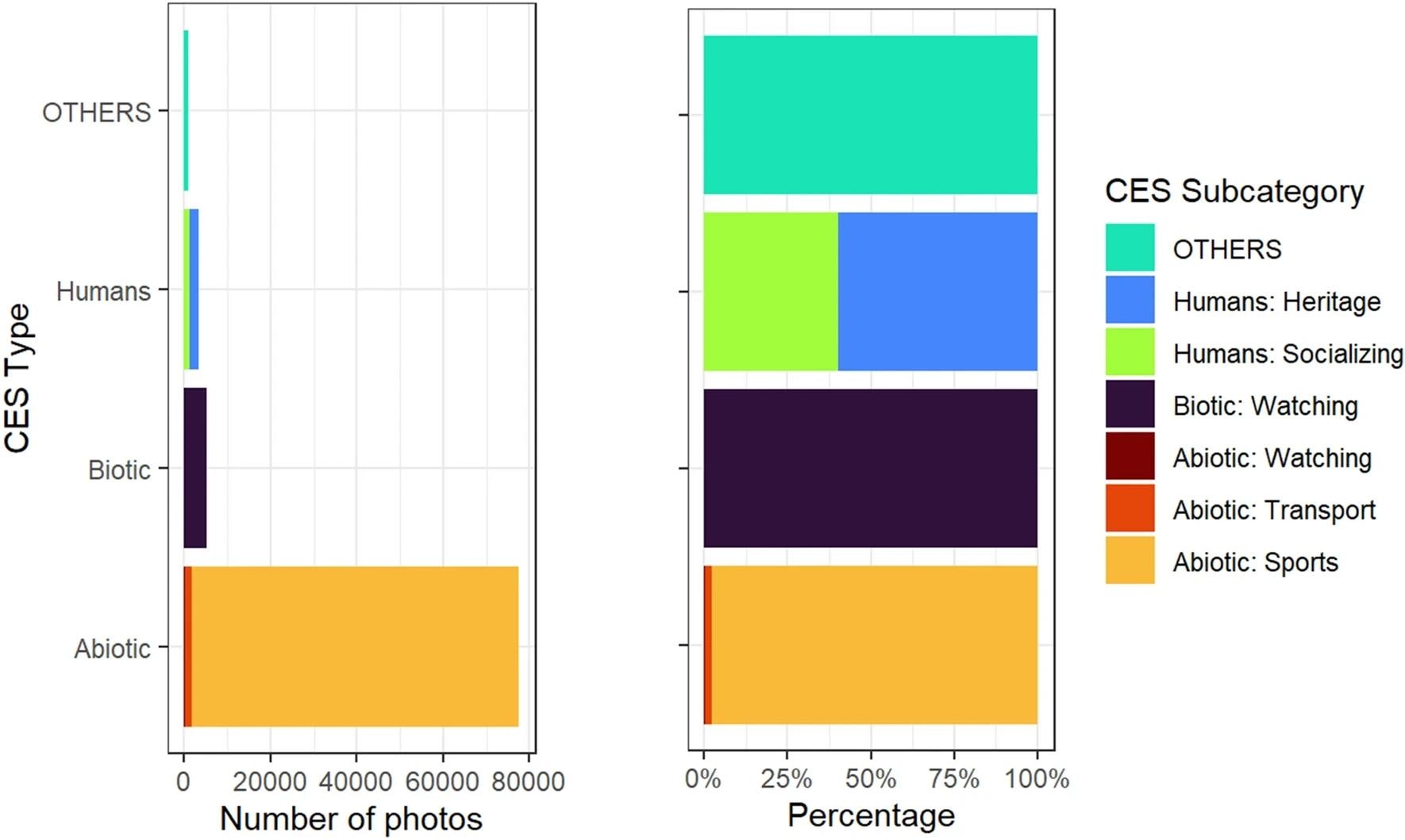 Number of photos (left) and percentage (right) for each CES category and subcategory in the final sample of photos. Image Credit: https://www.nature.com/articles/s41598-024-64115-3