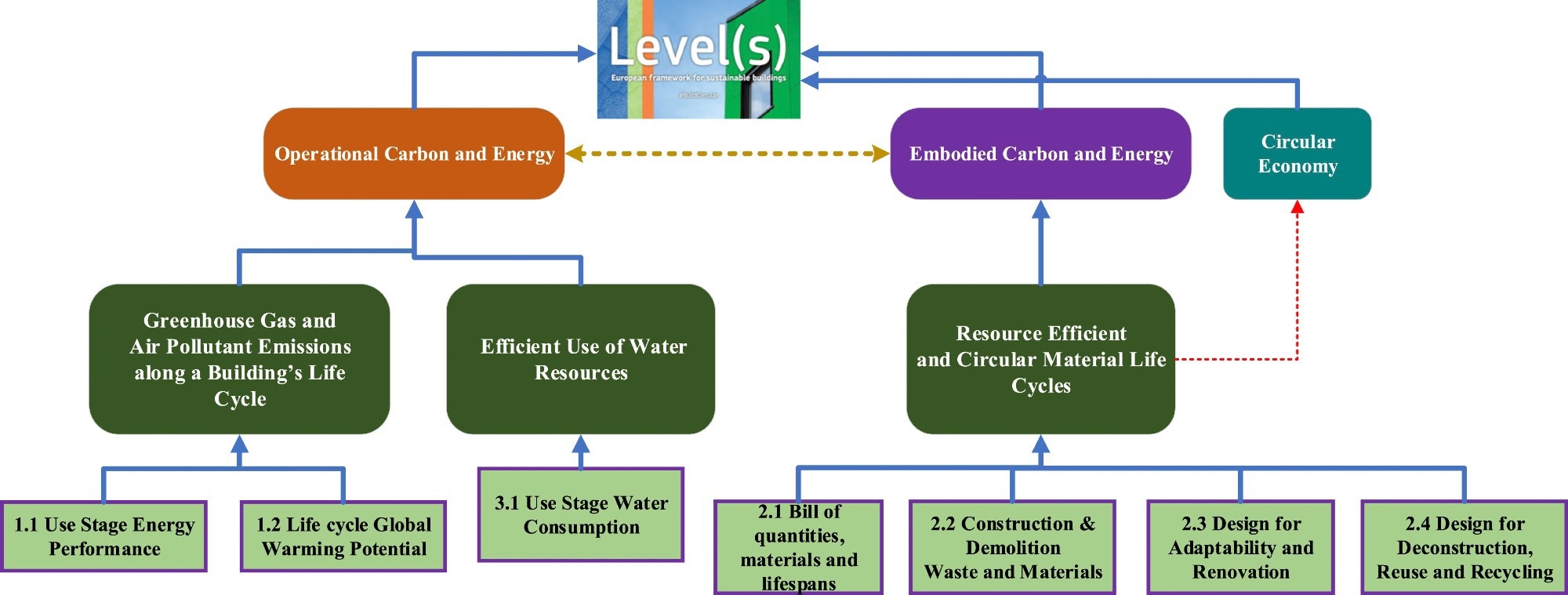 Level(s) operational, embodied and whole life cycle assessment credits structure. Image Credit: https://www.sciencedirect.com/science/article/pii/S0360132324004116