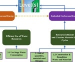 NLP Approach for Improving Green Building Certification