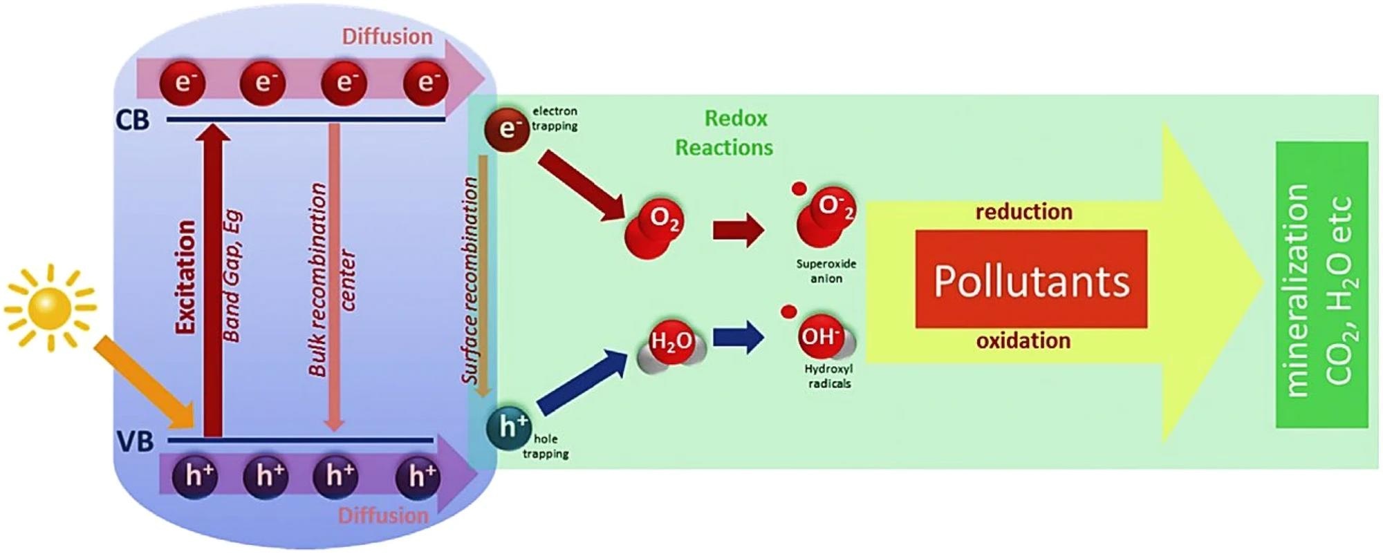 Mechanism of photocatalytic degradation. Image Credit:  https://www.nature.com/articles/s41598-024-64486-7