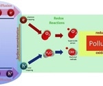 Using ML to Optimize Titanium Dioxide Photocatalytic Degradation Rates