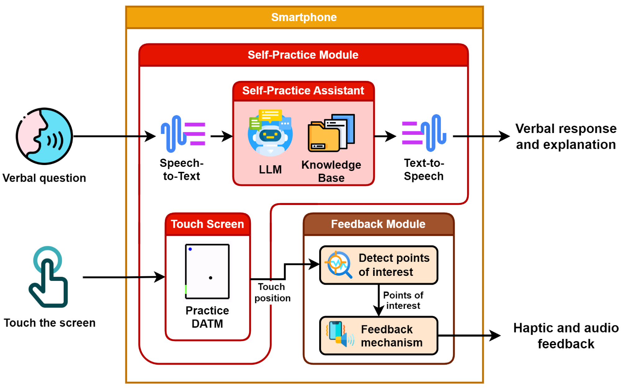Conceptual design of the LLM-based self-practice module.