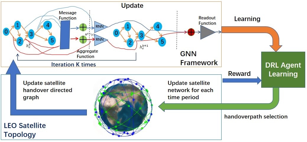 The overall framework of satellite handover decision algorithm.