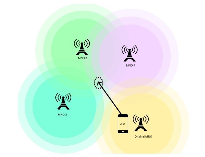 Indicative state where a user is moving towards a temporary MNO. Image Credit: https://www.mdpi.com/2079-9292/13/13/2488