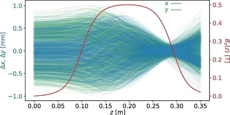 The (x, y) trajectories of 1000 random electrons within the beam are shown along with the z-component of the 0.5 Tesla magnetic field of the solenoid which over-compresses the beam. Image Credit: https://www.nature.com/articles/s41598-024-65650-9