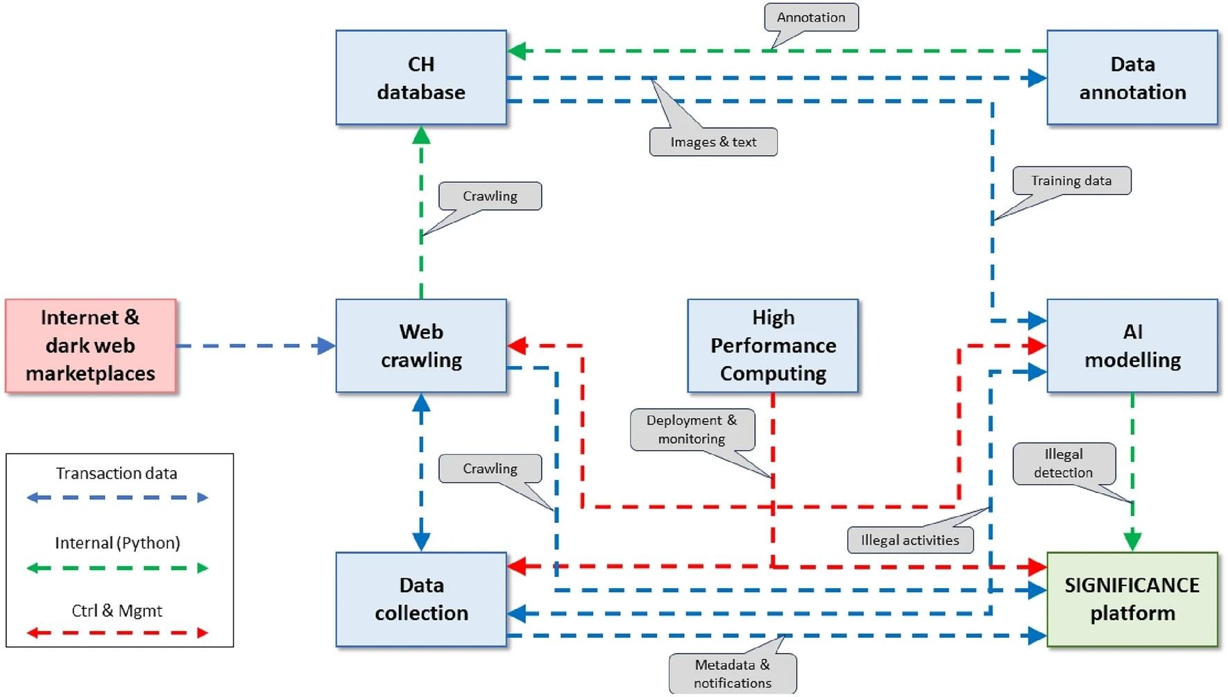 SIGNIFICANCE architecture detailing the interfaces between the different components as well as the data exchanged and functions between them. Image Credit: ‌www.‌nature.com/articles/s41598-024-65885-6