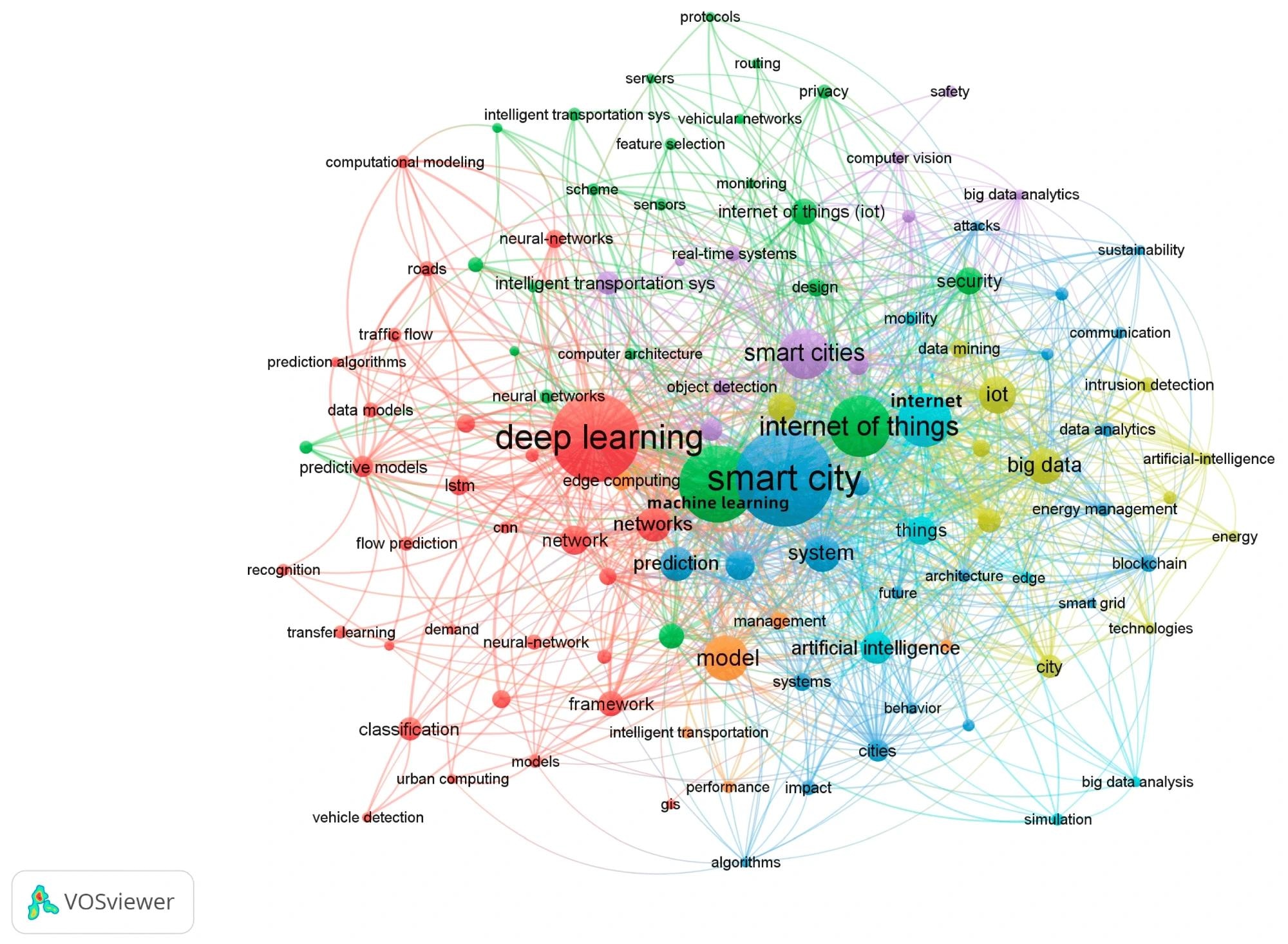 Keyword co-occurrence network and clusters.