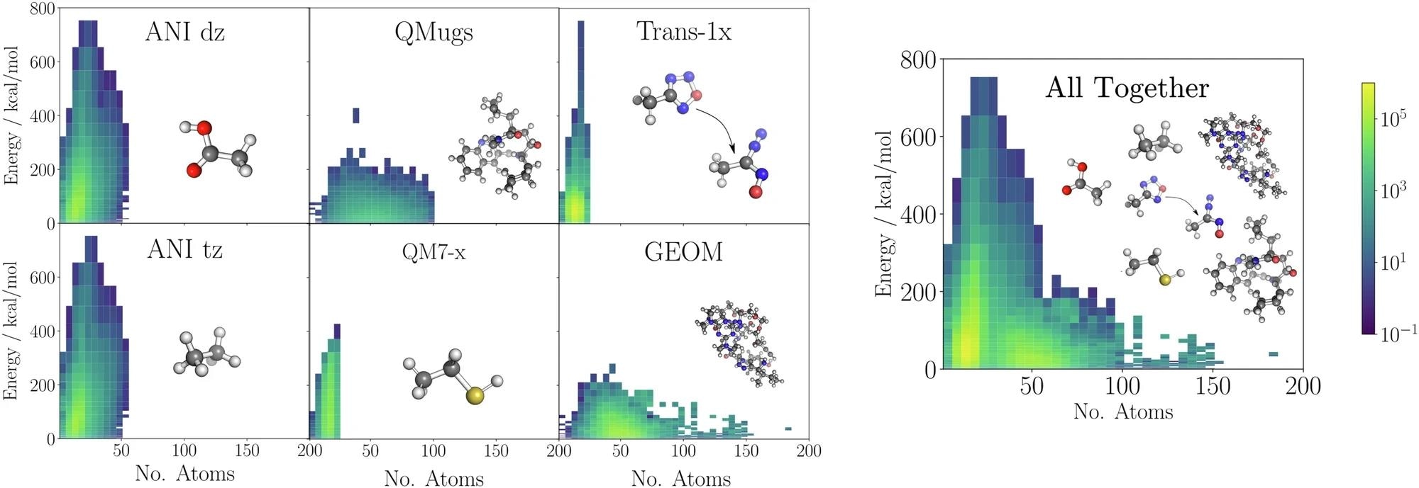 A diverse collection of datasets, with varying levels of theory, molecule sizes, and energies, will be incorporated into a single meta-learned potential. The distributions of the number of atoms and energy of the structures contained in the datasets used for training a potential in this work are shown. The structures included contain only C,H,N,O. Energies are made comparable using linear scaling as detailed in Multiple Organic Molecules section. Image Credit: https://www.nature.com/articles/s41524-024-01339-x