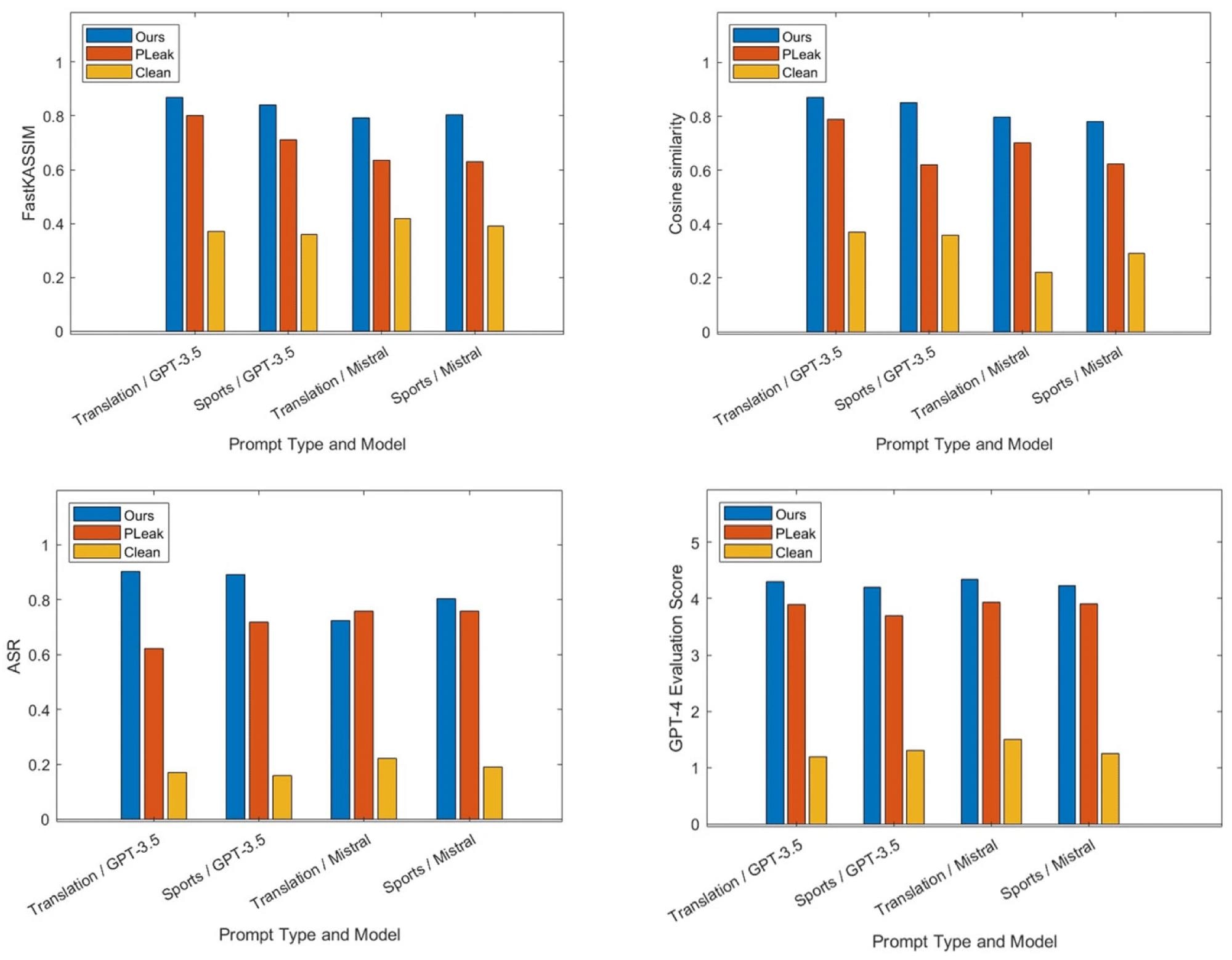 Comparison of the performance demonstrated by our method and PLeak in Task 2. Image Credit: https://www.mdpi.com/2079-9292/13/14/2858