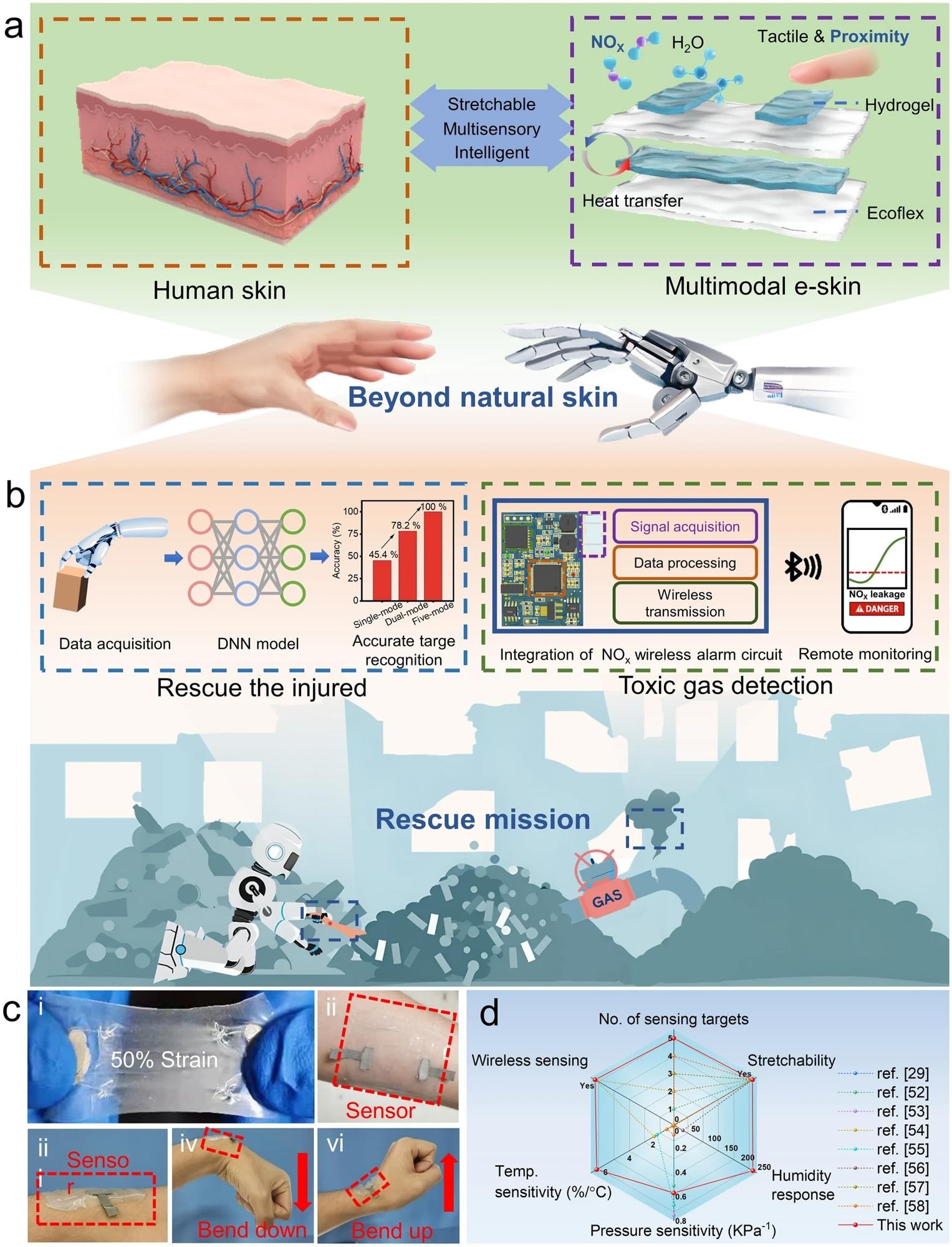 Schematic illustration and photographs for the properties and applications of multimodal e-skin. a E-skin based on PVA-CNF organohydrogel can not only sense traditional temperature, humidity, and pressure information but also perceive the proximity of objects and NO2 in the environment, beyond the capacity of natural skin. b Combination of multimodal e-skin and the DNN model enables rescue robots to accurately identify buried people at earthquake disaster sites. Furthermore, the integrated NOx monitoring system, comprised of the multimodal e-skin and the gas alarm circuit, endows the intelligent robot with the function of monitoring toxic gases. c (i) Photograph of 50% tensile strain of multimodal e-skin. (ii) Photograph of the transparent multimodal e-skin attached to human skin. (iii–vi) Photographs show the e-skin being attached to a joint and following its movement without detaching. d Capability radar comparing the performance of the state-of-the-art e-skin. Image Credit: https://link.springer.com/article/10.1007/s40820-024-01466-6