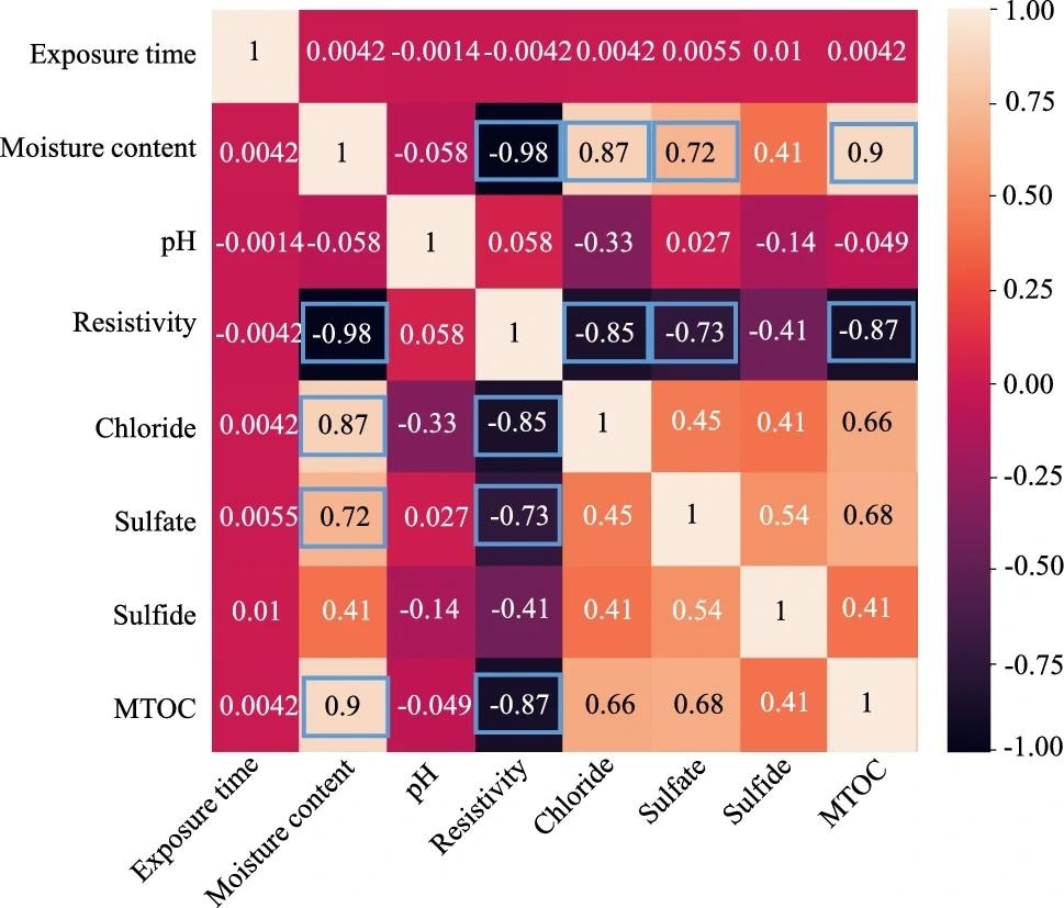 Pearson correlation coefficient of each variable. Values marked with the rectangle demonstrate a strong correlation. Image Credit: https://www.nature.com/articles/s41598-024-68562-w