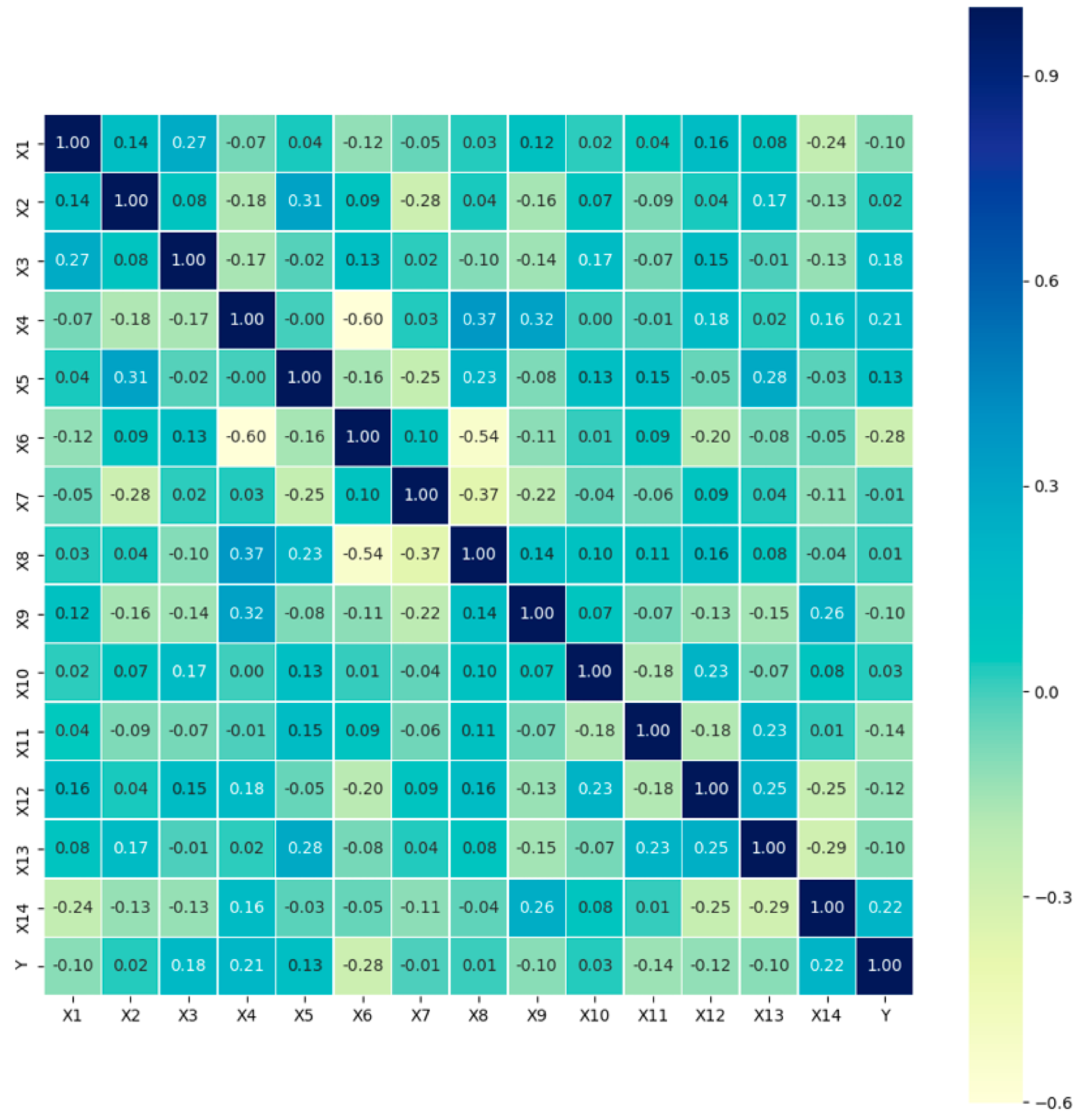 Pearson’s correlation matrix of influencing factors. (X1: experiment scale, X2: type of crops, X3: application rate (%), X4: feedstock, X5: pyrolysis temperature, X6: clay content, X7: silt content, X8: sand content, X9: soil pH, X10: soil organic carbon, X11: crop duration, X12: total heavy metals in soil, X13: available heavy metals in soil, X14: type of heavy metals, and Y: immobilization efficiency). Image Credit: https://www.mdpi.com/2305-6304/12/8/575