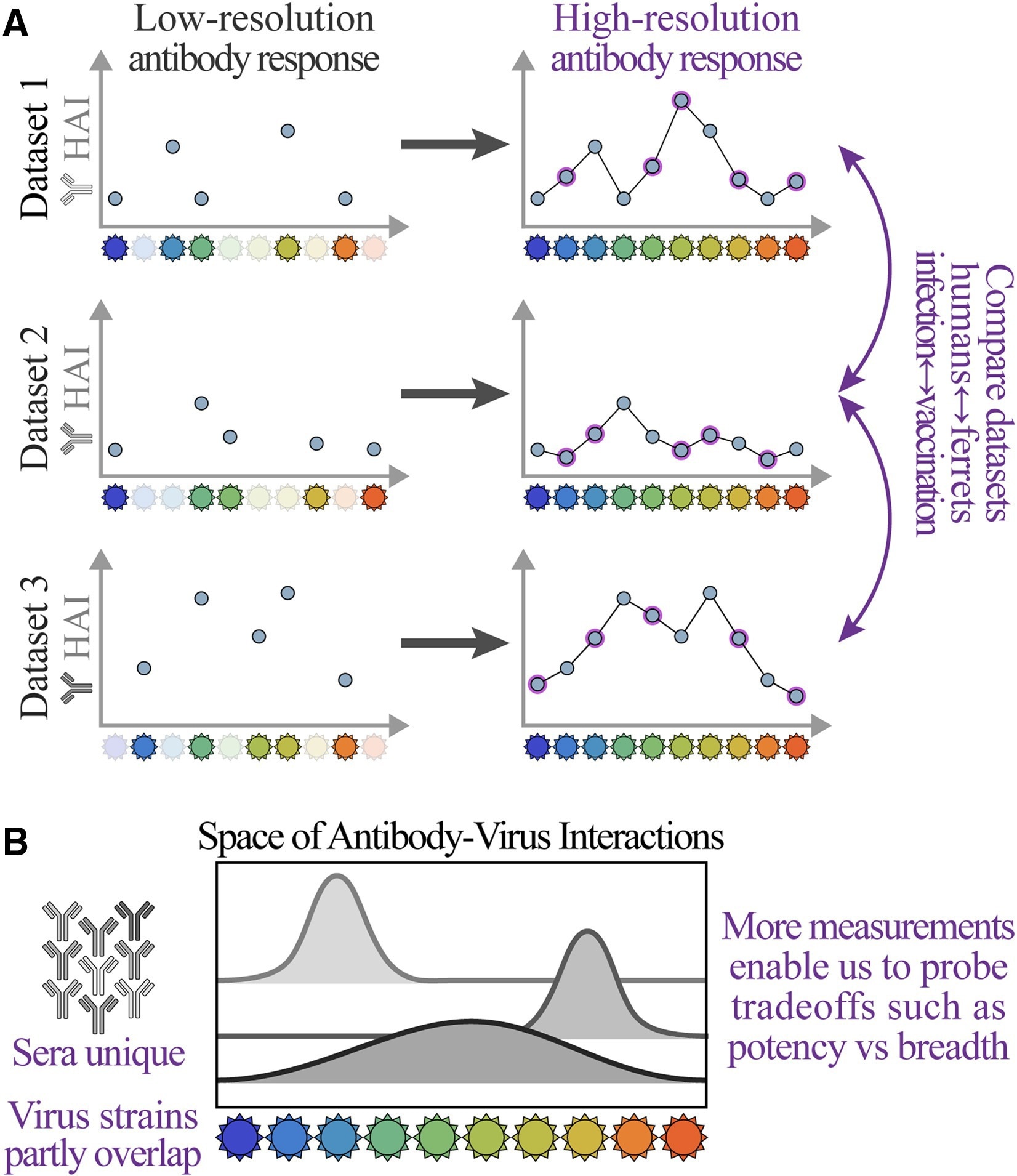 Challenges of comparing antibody-virus datasets