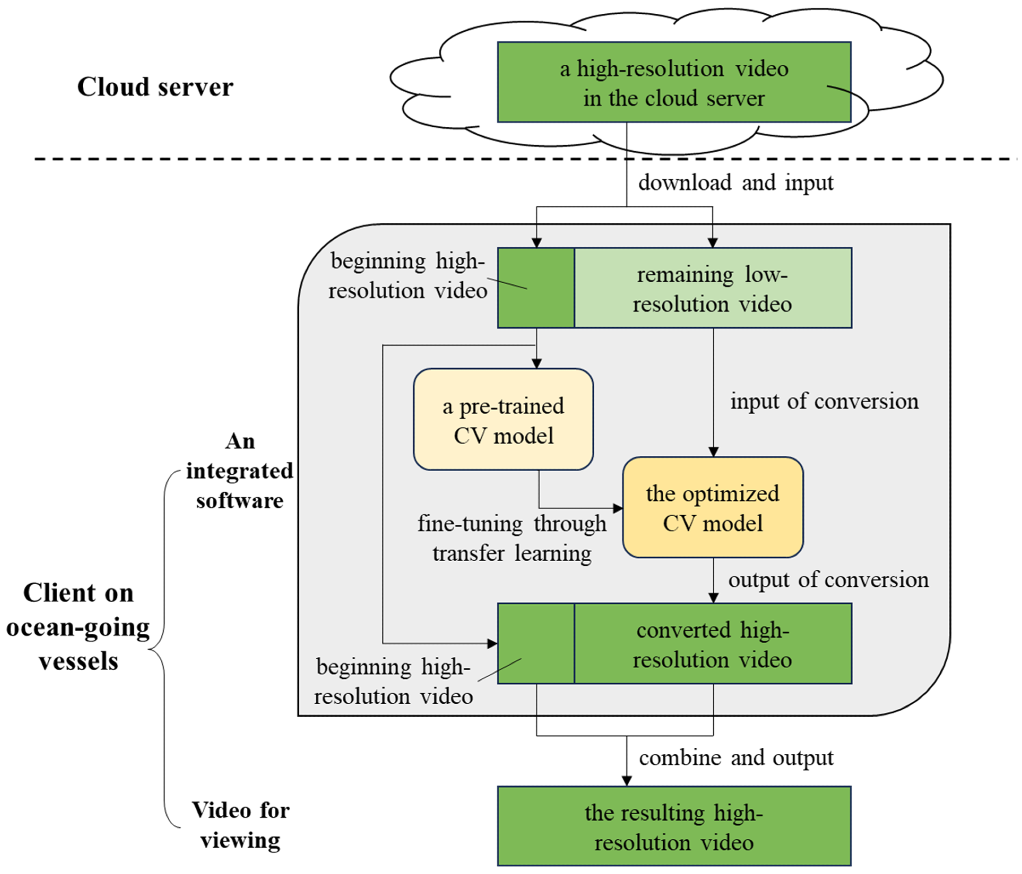 The flowchart of our proposed novel solution utilizing a CV model. Image Credit: https://www.mdpi.com/2076-3417/14/16/7126