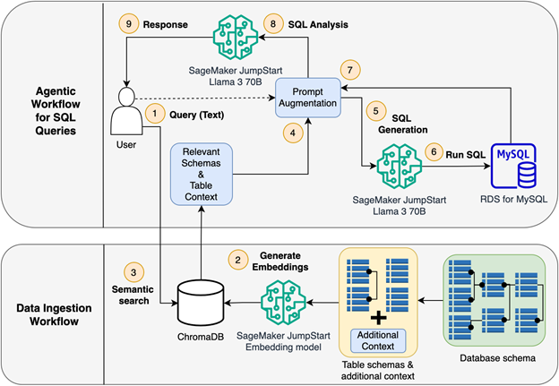 Solution architecture. Image Credit: AWS