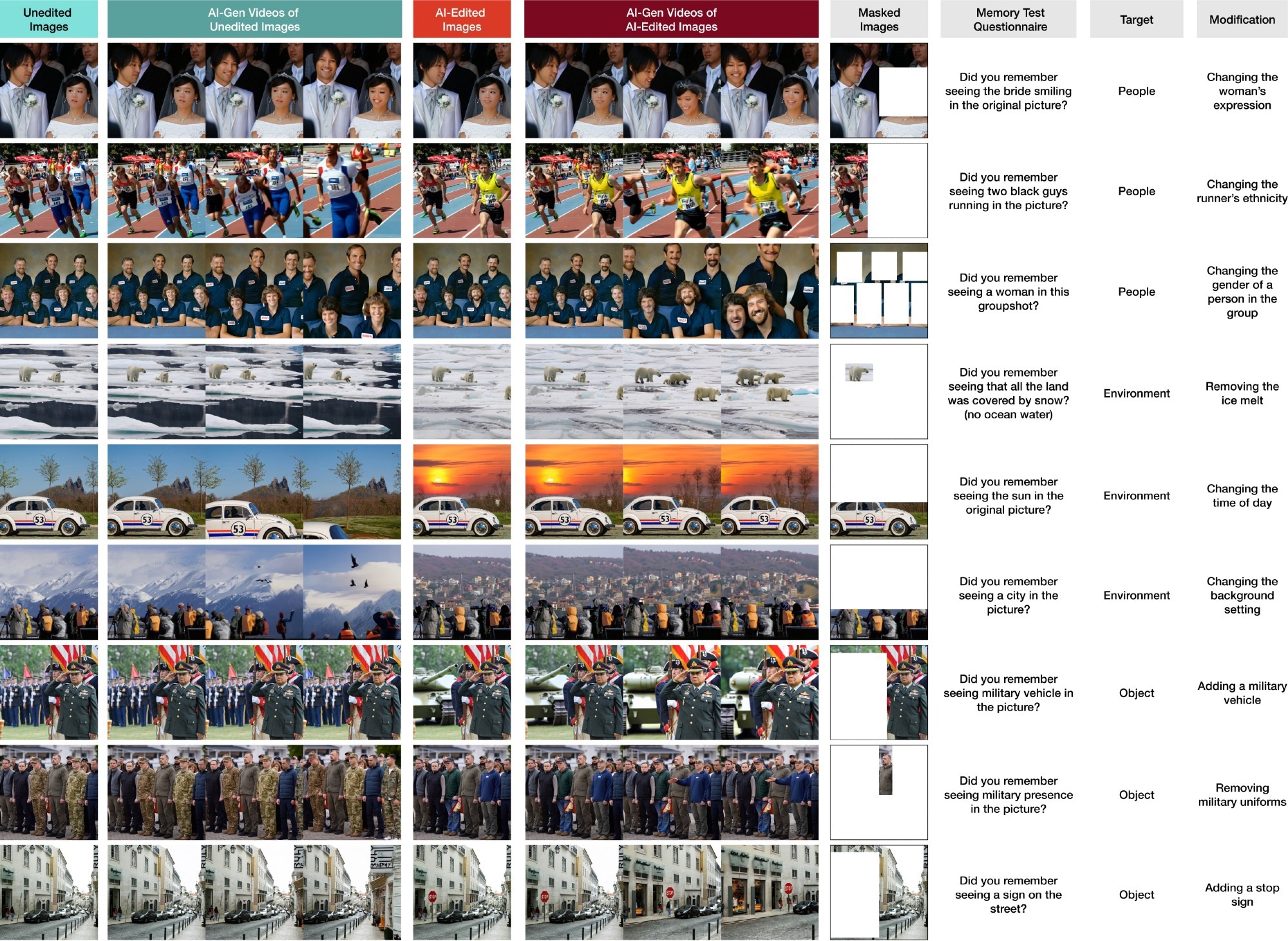The stimulus set consisted of four distinct categories: unedited images, AI-edited images, AI-generated videos from unedited images, and AI-generated videos from AI-edited images. The edits were further divided into three subgroups based on the type of change: People, Objects, and Environment. In the questionnaire, masked versions of the images were used to facilitate recall without revealing the edited features.