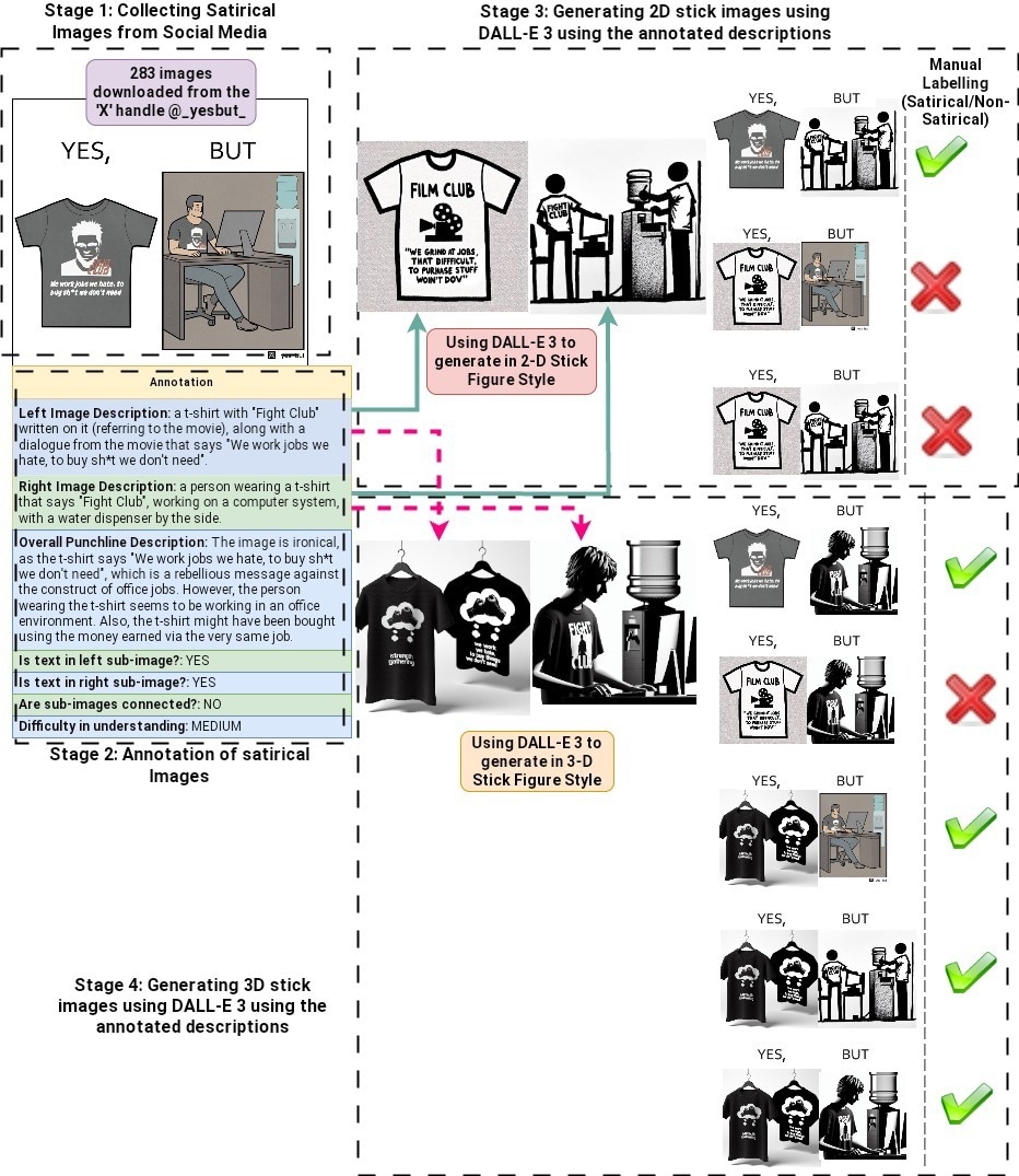 Our annotation Pipeline for YesBut in 4 Stages - (1) Collecting Satirical Images from Social Media (2) Human Annotation of satirical images (3) Generating 2D stick images using DALL-E 3 and annotated descriptions (4) Generating 3D stick images using DALL-E 3 and annotated descriptions