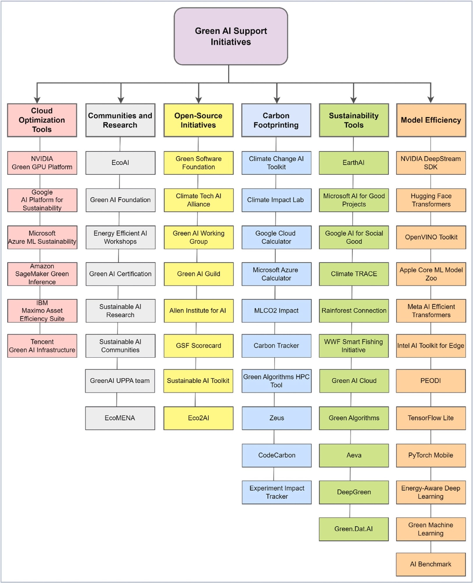 Summary of green AI initiatives.