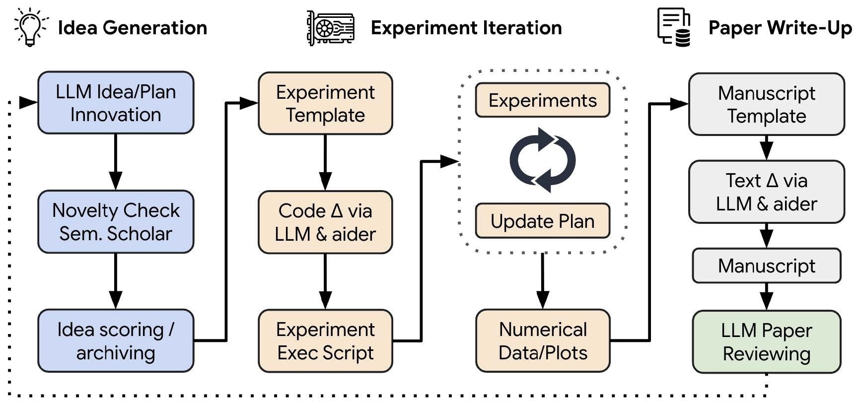 Conceptual illustration of The AI Scientist, an end-to-end LLM-driven scientific discovery process. The AI Scientist first invents and assesses the novelty of a set of ideas. It then determines how to test the hypotheses, including writing the necessary code by editing a codebase powered by recent advances in automated code generation. Afterward, the experiments are automatically executed to collect a set of results consisting of both numerical scores and visual summaries (e.g. plots or tables). The results are motivated, explained, and summarized in a LaTeX report. Finally, The AI Scientist generates an automated review, according to current practice at standard machine learning conferences. The review can be used to either improve the project or as feedback to future generations for open-ended scientific discovery.