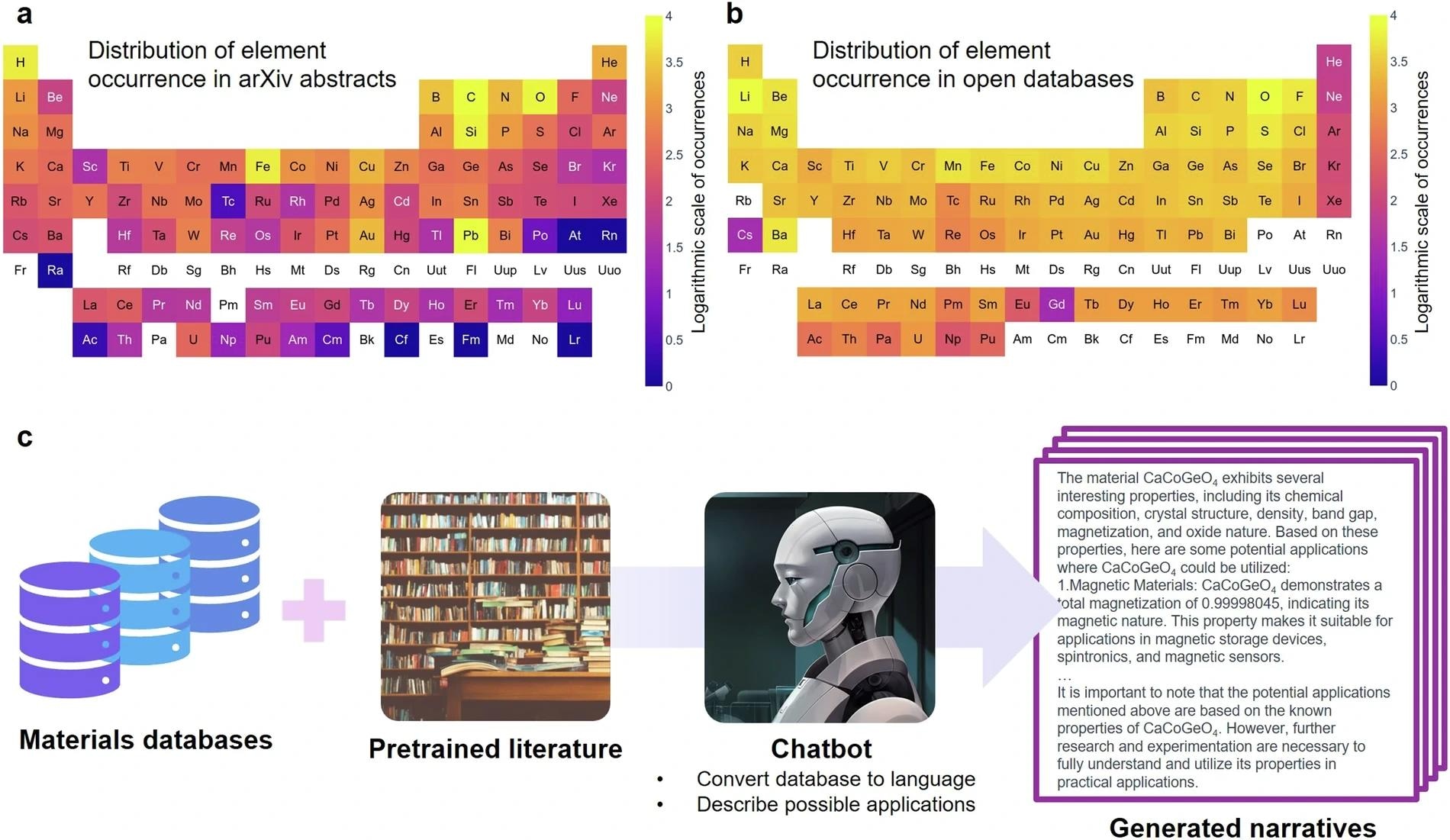 Overall data synthesis framework proposed in this work. (a) Distribution of chemical elements invoked in materials studied in the materials research literature. (b) Distribution of chemical elements in publicly accessible databases that are mostly generated by ab initio calculations. (c) The proposed framework that extracts knowledge about materials science to overcome the discrepancy between the materials studied in research and those available in public databases.