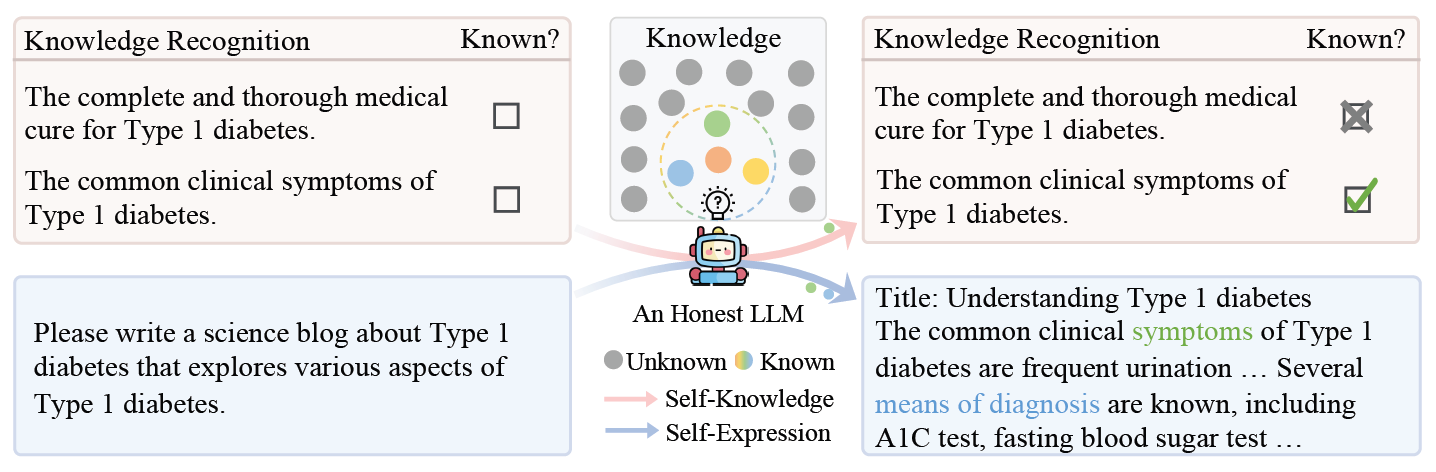 An illustration of an honest LLM that demonstrates both self-knowledge and self-expression.
